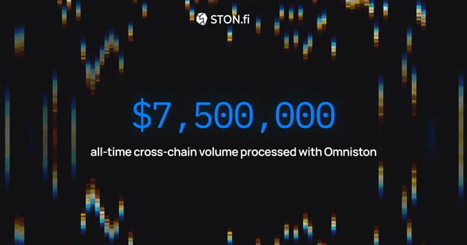 A dark graphic featuring a pixelated candlestick chart pattern displays the STON.fi logo at the top, with the headline "$7,500,000 all-time cross-chain volume processed with Omniston" in prominent blue text, celebrating the milestone mentioned in the post.