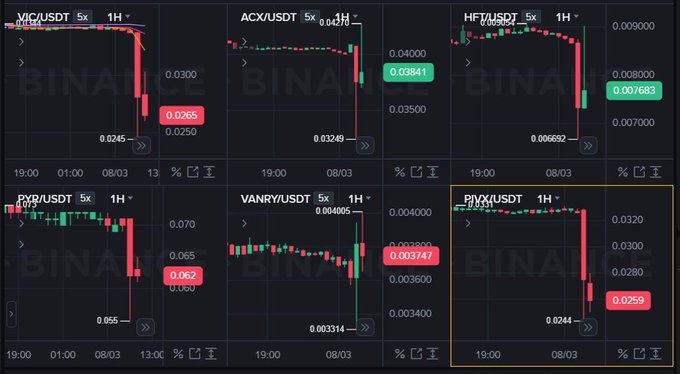 A Binance trading dashboard showing six cryptocurrency charts with significant drops, including VIC/USDT (0.0265), ACX/USDT (0.03841), HFT/USDT (0.007683), PYR/USDT (0.062), VANRY/USDT (0.003747), and PINX/USDT (0.0259).