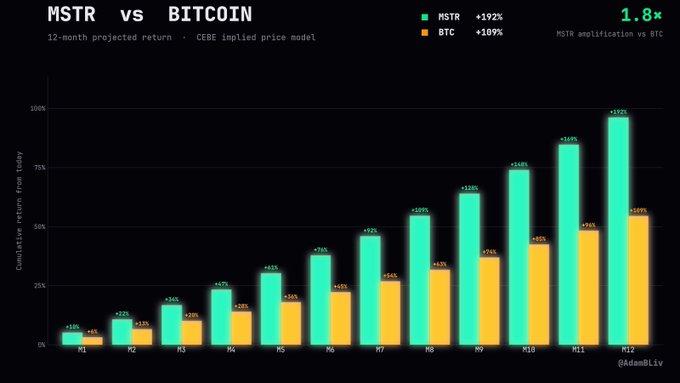 A bar chart titled 'MSTR vs BITCOIN' comparing 12-month projected cumulative returns, showing MSTR at +192% versus BTC at +109% (1.8x amplification), based on the CEBE implied price model.