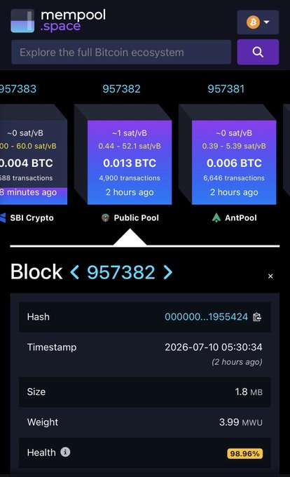 mempool.space website showing Bitcoin block 957382 details with hash, timestamp '2026-07-10 05:30:34', size 1.8 MB, weight 3.99 MWU, and health 98.96%, along with mining pool statistics for SBI Crypto, Public Pool, and AntPool.
