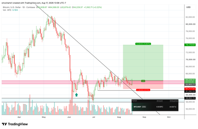Bitcoin/USD daily chart on Coinbase showing a 1-day candlestick pattern with BTC trading at $64,229.37 (+1.22%), featuring a descending trendline, key support zone around $61,942 ($59,063-$64,229 entry), and a bullish position (4.0027 BTC) targeting $70,170+ with a 10.82% gain, reflecting the trader's patience-testing 11-day long position waiting for a breakout.