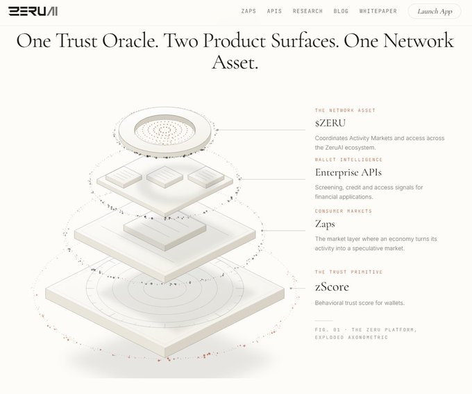 A webpage for ZERU titled 'One Trust Oracle. Two Product Surfaces. One Network Asset,' featuring an exploded axonometric diagram of the ZERU platform with components labeled 'sZERU', 'Enterprise APIs', 'Zaps', and 'zScore'.