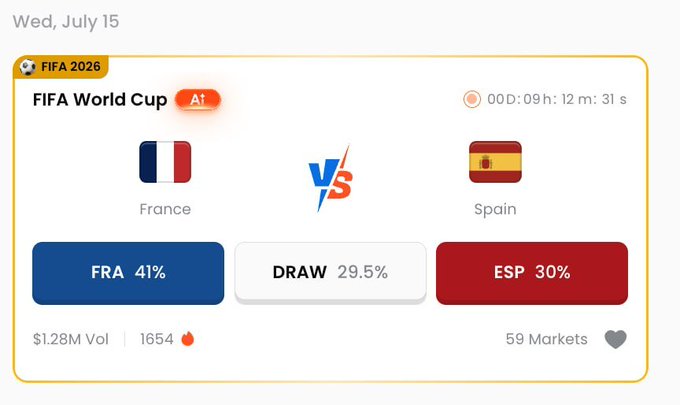 A prediction market card for a FIFA 2026 World Cup match between France and Spain, with odds of FRA 41%, DRAW 29.5%, and ESP 30%, showing $1.28M volume and 1654 participants.