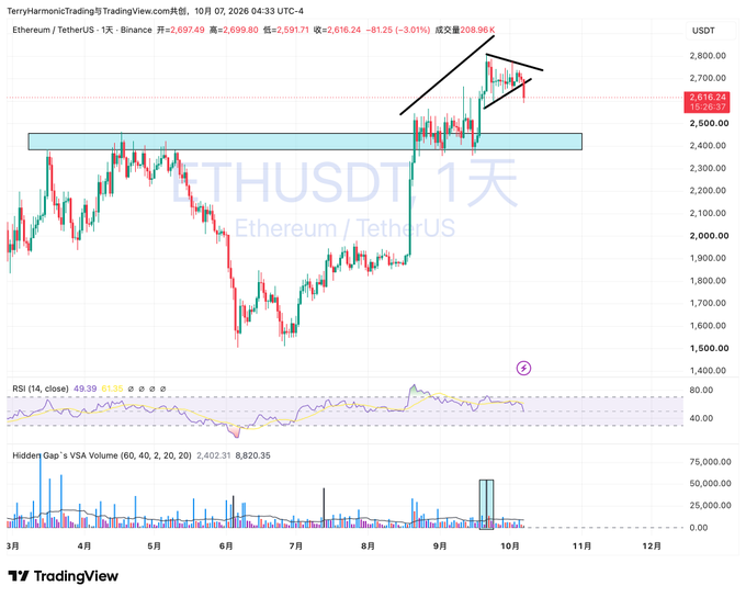 A TradingView daily chart of Ethereum/TetherUS (ETHUSDT) on Binance showing price around $2,616 with a marked descending triangle pattern near the $2,700 resistance and a highlighted $2,400 support level (also May's high), illustrating the post's warning that a daily close below this key line would confirm bearish control after a suspected bull trap.