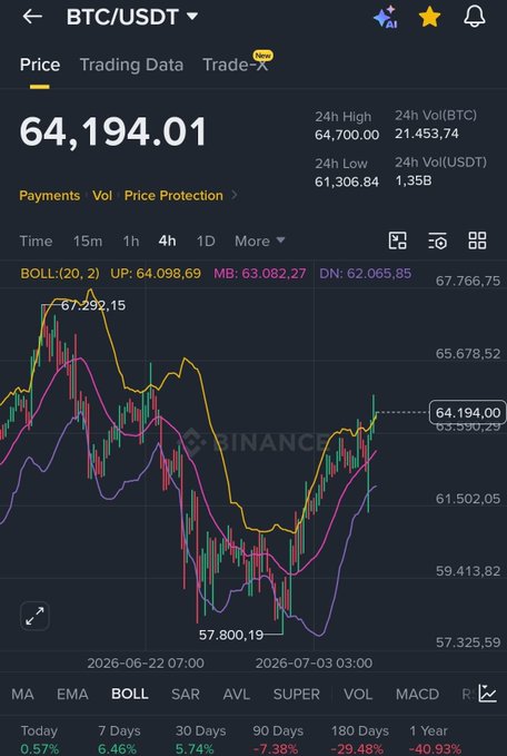 A Binance trading chart showing Bitcoin (BTC/USDT) at $64,194.01, having just surpassed the $64,000 milestone referenced in the giveaway post, with a 4-hour Bollinger Bands view displaying recent volatility between $57,800 and $67,292.