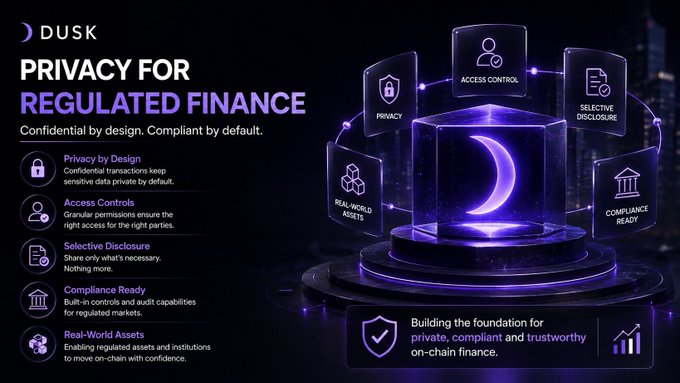 The image is a promotional graphic for DUSK titled "PRIVACY FOR REGULATED FINANCE" with the tagline "Confidential by design. Compliant by default." It features a central glowing crescent moon icon surrounded by five feature panels highlighting Privacy, Access Control, Selective Disclosure, Compliance Ready, and Real-World Assets, with a footer stating "Building the foundation for private, compliant and trustworthy on-chain finance."

The graphic directly supports the post's message by illustrating how DUSK addresses the tension between blockchain's inherent transparency and the need for privacy in regulated finance—showcasing features like selective disclosure and compliance-ready controls that allow financial institutions to benefit from blockchain technology without exposing sensitive transaction data.
