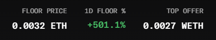 A dark cryptocurrency market display showing 'FLOOR PRICE 0.0032 ETH', '1D FLOOR % +501.1%' in green, and 'TOP OFFER 0.0027 WETH'.