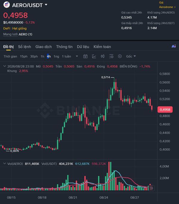 A ViệtCoin trading interface displays the AERO/USDT pair at 0.4958, showing a 4-hour candlestick chart with a recent -1.74% decline and a volume chart below.