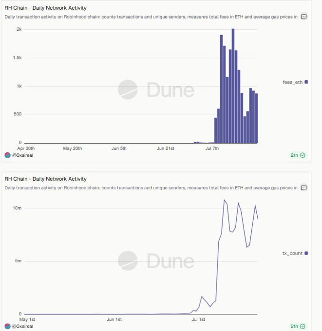 Two Dune Analytics charts titled 'RH Chain - Daily Network Activity' by @Oxsireal, displaying daily fees in ETH and transaction counts on the Robinhood chain, showing massive spikes beginning around early July.