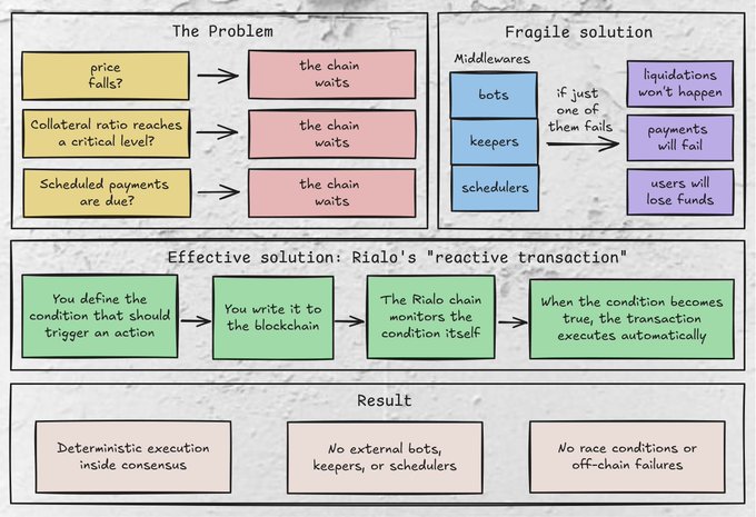 Flow diagram contrasting problems (chain waiting on price drops, collateral ratios, scheduled payments) and fragile middlewares (bots, keepers, schedulers) with Rialo's 'reactive transaction' effective solution that delivers deterministic execution, no external bots, and no race conditions.