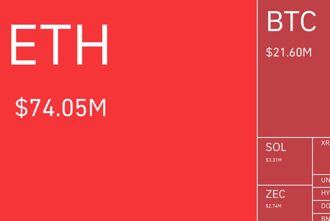 A treemap visualization displays crypto liquidations totaling around $109 million, with ETH dominating at $74.05M and BTC at $21.60M, followed by smaller amounts in SOL ($3.31M), ZEC ($2.74M), and other cryptocurrencies like XRP and others shown in smaller tiles. The chart visually reinforces the post's alert about recent crypto liquidations led by Ethereum and Bitcoin.