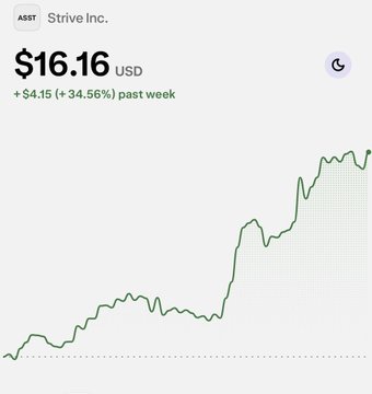 A stock chart shows Strive Inc. (ASST) at $16.16 USD, up $4.15 (+34.56%) over the past week, with a green upward-trending line.