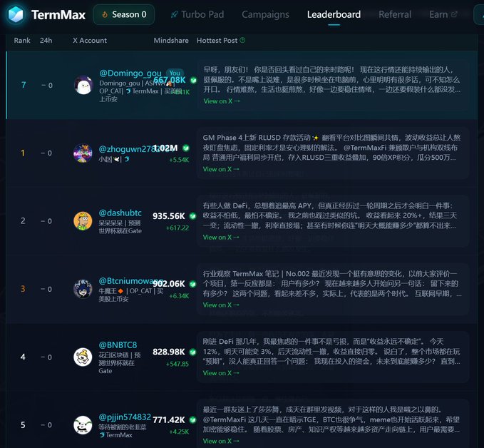 A TermMax leaderboard interface showing the 'Hottest Post' rankings with X (Twitter) accounts like @Domingo_gou, @zhoguwn278, @dashubtc, and others, with views ranging from approximately 771K to 1.02M.