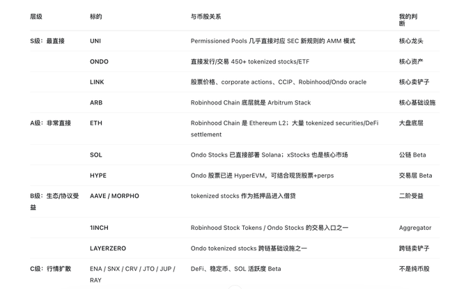 A Chinese-language table titled with columns 层级 (Tier), 标的 (Target), 与币股关系 (Relationship to Tokenized Stocks), and 我的判断 (My Judgment), listing crypto assets like UNI, ONDO, LINK, ARB, ETH, SOL, HYPE, AAVE, 1INCH, LAYERZERO, ENA, SNX, CRV, JTO, JUP, and RAY across tiers S, A, B, and C.
