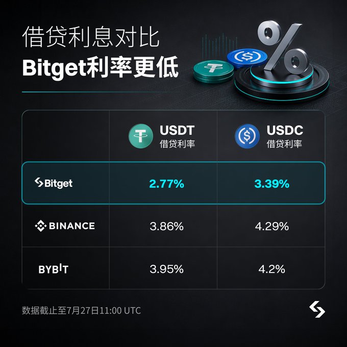 A promotional graphic titled "借贷利息对比 Bitget利率更低" (Lending Rate Comparison: Bitget Has Lower Rates) displaying a table comparing USDT and USDC borrowing rates across three exchanges: Bitget (2.77% / 3.39%), Binance (3.86% / 4.29%), and Bybit (3.95% / 4.2%), with data current as of July 27, 11:00 UTC—supporting the post's suggestion that traders anticipating volatility around META and MSFT earnings can borrow USDT at more competitive rates through Bitget to maximize capital efficiency on bullish positions.