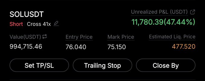 A Binance futures position screenshot showing a short position on SOLUSDT with 41x cross leverage, featuring an entry price of 76.040, mark price of 75.150, and an unrealized profit of $11,780.39 (47.44%)—confirming the trader's claim of closing their SOL short for profits after 32 consecutive winning trades.