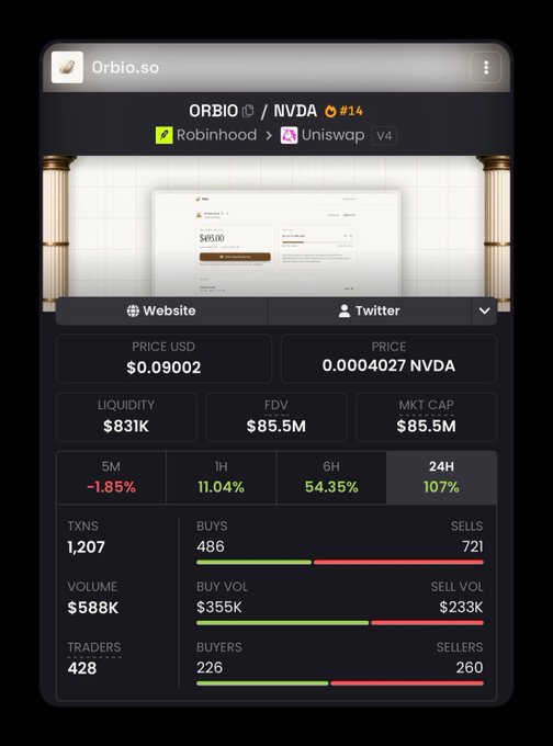 A token analytics interface for "ORBIO / NVDA #14" on Orbio.so, showing a price of $0.09002, $831K liquidity, and a 24H change of 107%, with 486 buys and 721 sells.