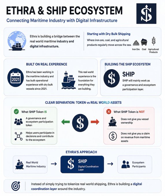 An infographic titled "ETHRA & SHIP ECOSYSTEM" explaining how the platform connects the maritime industry with digital infrastructure through a governance token.