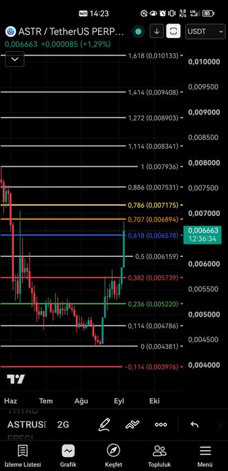 A trading chart on a mobile app showing the ASTR/USDT pair, displaying a candlestick graph with the current price at 0.006663 (+1.29%).