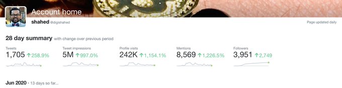 A Twitter Analytics "28 day summary" dashboard for user @shahed (shahed) displays June 2020 metrics: 1,705 tweets (+258.9%), 5M tweet impressions (+997.0%), 242K profile visits (+1,154.1%), 8,569 mentions (+1,226.5%), and 3,951 followers (+2,749), illustrating the early growth trajectory the post references when recalling the humble beginnings before scaling to 75K+ followers.