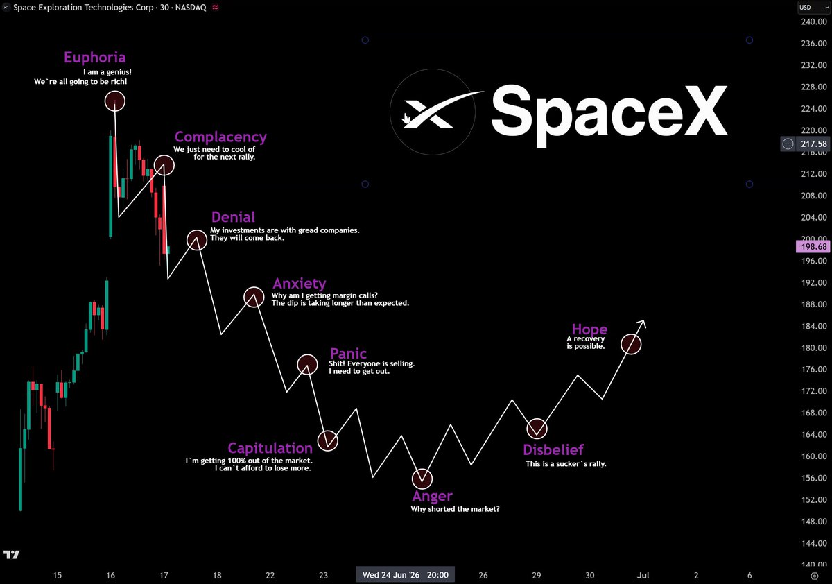 The image presents a detailed graph of the stock market for the company "SpaceX", showing its ups and downs over time, along with the corresponding dates. The fluctuations depicted in the chart may represent the emotions experienced by investors as they buy, hold or sell shares during the period. The graph is titled "$SPCX" at the top and features various labels, such as "$SPCX" itself, "Euphoria", "$denial", "$panic", "$hopeless", "$dreams", "$hope", "$curtailing", "$liquidating", "$dismissing", "$rebel", "$curse", and "$hope", which could signify the emotions experienced by those investing in or affected by the company. The image also contains a caption that says "This is very, very bad Here’s how I see $SPCX playing out over the next months: June → Euphoria July → Denial August → Relief rally September → Bull trap October → Dump to $150 November → Liquidation cascade December → Disbelief Keep in mind". The caption serves as a summary or explanation of what is happening on the graph.