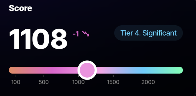 The image displays a SORSA score of 1108, marked as "Tier 4. Significant" with a progress indicator showing the user has passed the 1000 mark but is working toward the 1500+ range, aligning with the post's milestone celebration and September target of 1200+.