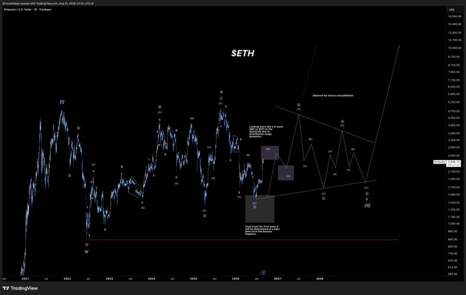 A TradingView chart of Ethereum ($ETH/USD) displays an elaborate Elliott Wave analysis on a weekly timeframe from August 2021 to August 2026, projecting a massive consolidation pattern followed by an anticipated breakout targeting $10,000. The chart, titled "$ETH," features detailed wave counts (labeled (i), (ii), (iii), (iv), (v) and A, B, C) with annotations describing the first phase of a bearish three-wave ABC corrective structure and a potential breakout scenario, visually supporting the post's bullish long-term price prediction.