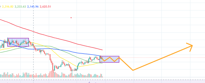A financial chart displays ETH trading data with key levels 2,316.82, 2,233.63, 2,145.96, and 2,620.51 visible, along with red and blue moving averages, moving averages indicators, and a histogram at the bottom. The accompanying annotation shows a "third sell" pattern forming within a purple boxed consolidation zone, mirroring May's structure, with an orange arrow projecting a bounce and continuation toward 2,000 support level.