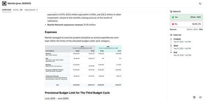 The image shows a Snapshot governance page titled "Mantle (prev. BitDAO)" displaying a budget proposal for the third budget cycle (July 2025 – June 2026), with the vote currently passing at 100% Yes (120.9m) against 0% No (6.33m), and includes a financial breakdown table showing expenditures across categories like Marketing, Stablecoin Payout, and Infrastructure totaling $112.8 million in actual costs. The accompanying post critically questions how much $MNT Mantle Network will withdraw from the treasury next year, citing low engagement results like xStocksFi TVL of only $3.7M, which contrasts with the substantial budget allocations shown in the image for activities like marketing ($20.6 million) and the xStocksFi product itself ($5.6 million).