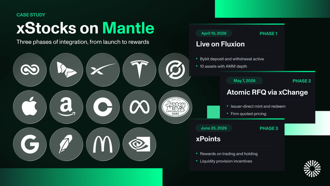 A case study slide titled 'xStocks on Mantle' featuring logos of various brands (Meta, Tesla, Apple, Amazon, McDonald's, Google, etc.) and three phases of integration: Phase 1 'Live on Fluxion' (April 10, 2026), Phase 2 'Atomic RFQ via xChange' (May 7, 2026), and Phase 3 'xPoints' (June 25, 2026).