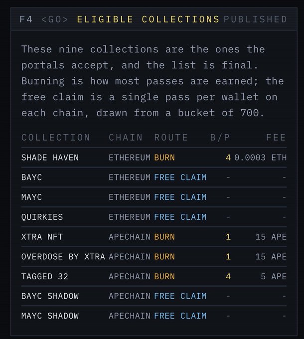 A dark-themed informational graphic titled 'ELIGIBLE COLLECTIONS' listing nine NFT collections including SHADE HAVEN, BAYC, MAYC, QUIRKIES, XTRA NFT, and others, with details on chain, route (BURN/FREE CLAIM), and fees.