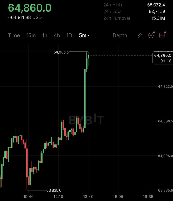 A Bybit trading chart shows Bitcoin (BTC/USD) at $64,860.0, spiking sharply to a 24-hour high of $65,072.4 with 15.31M in turnover on the 5-minute timeframe. The dramatic price surge in the chart visually reflects the post's claim of Bitcoin rallying on news that mediators have proposed a 10-day ceasefire to revive Iran-US talks.