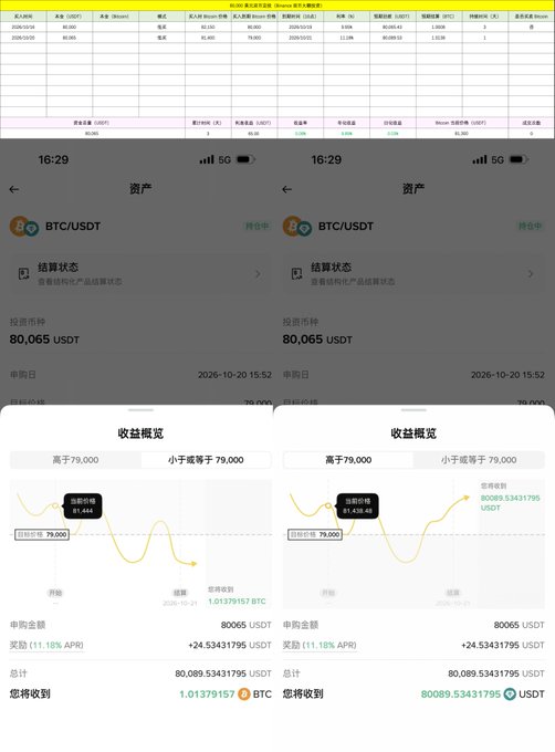 Two side-by-side cryptocurrency trading screenshots showing BTC/USDT perpetual contracts with an investment of 80,065 USDT and an APR reward of 11.18%, yielding approximately 24.53431795 USDT or 1.01379157 BTC.