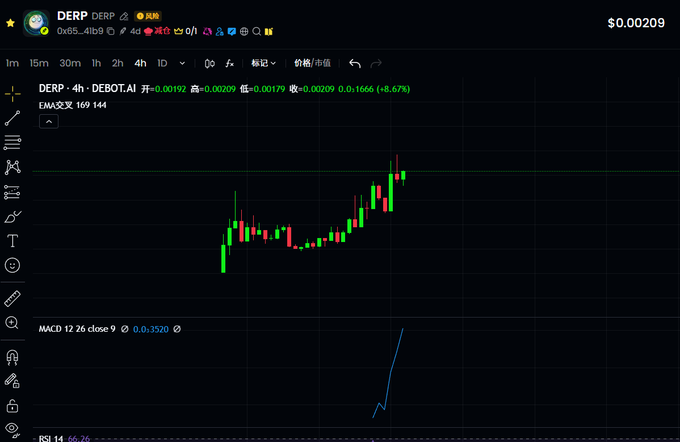 A cryptocurrency trading chart for DERP (DERP.AI) on what appears to be the DEXBOT.AI platform, showing a price of $0.00209 with an 8.67% decline and a MACD indicator line trending sharply upward.