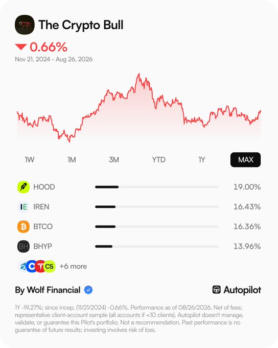 A financial chart titled 'The Crypto Bull' showing a -0.66% decline, listing top holdings as HOOD (19.00%), IREN (16.43%), BTCO (16.36%), and BHYP (13.96%), managed by Wolf Financial with Autopilot.