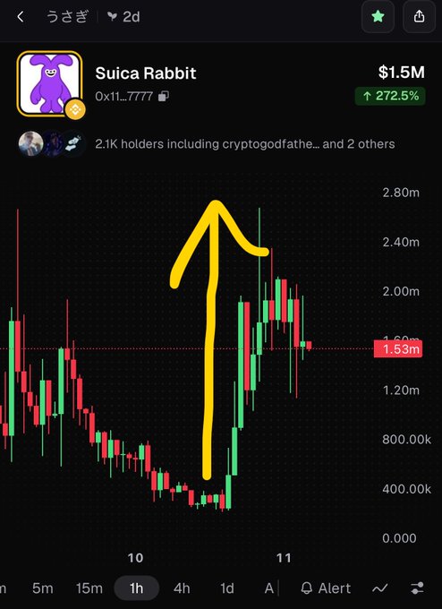 A cryptocurrency price chart for 'Suica Rabbit' token showing a $1.5M valuation with a 272.5% increase, displaying green and red candlesticks with a hand-drawn yellow arrow pointing upward from a low point.