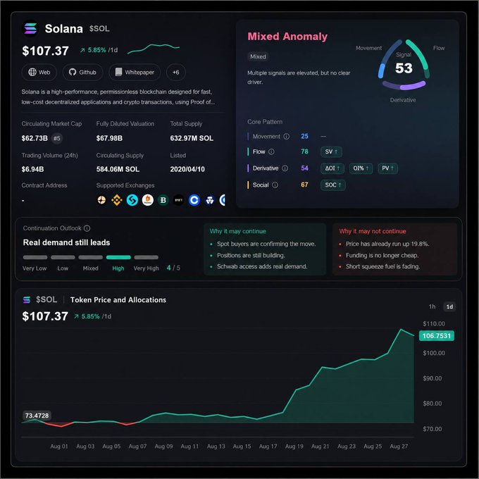 A cryptocurrency analytics dashboard showing Solana (SOL) at $107.37 with a 5.85% daily gain, displaying a 'Mixed Anomaly' signal score of 53 and a price chart rising from $73 to $106.75.