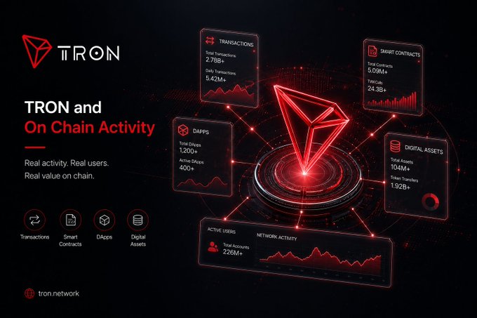 A TRON promotional graphic displaying on-chain statistics including 2.78B+ transactions, 5.09M+ smart contracts, 1,200+ DApps, 10M+ digital assets, and 220M+ active users.