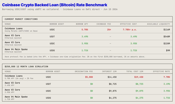 The main focus of this image is a screenshot showing the coinbase cryptocurrency rate benchmark, which illustrates the comparison between interest costs and lending platforms such as DeFi and cryptocurrency exchanges like Coinbase. The image also includes various data points that show the differences in pricing for users seeking loans from different lenders or exchange services.