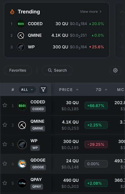 A cryptocurrency trading interface showing trending tokens including CODED (+20.0%), QMINE (+0.0%), and WP (+25.6%), with their 7-day price changes below.