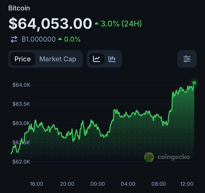 A Bitcoin price chart from CoinGecko shows BTC reclaiming the $64,053.00 level with a 3.0% increase over 24H, visually supporting the post's claim of a recovery from the recent dip to $61,000, as the green line trends upward across the displayed timeframe.