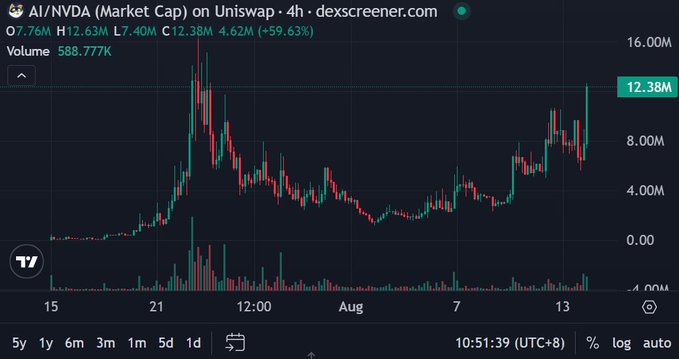 A financial candlestick chart from dexscreener.com showing the AI/NVDA token on Uniswap with a market cap of 12.38M, down 4.62% (-59.63%), with a volume of 588.777K.