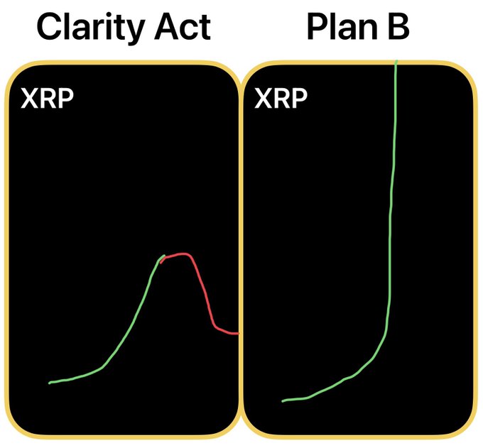 The image presents two side-by-side charts comparing "Clarity Act" and "Plan B" scenarios for XRP price, where the Clarity Act shows a moderate rise followed by a decline (green to red line), while Plan B depicts a sharp vertical price spike (green line shooting upward). 

This visualizes the optimistic sentiment in the post "We have successfully transitioned to a better timeline," suggesting that favorable regulatory or market developments for XRP have positioned it on the steep upward trajectory shown in the Plan B chart rather than the disappointing outcome represented by the Clarity Act chart.