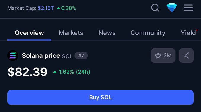 A screenshot of a Solana (SOL) price tracking page showing the token trading at $82.39, up 1.62% in 24 hours with a market cap of $2.15T. The display supports the post's bullish "MEME SZN" sentiment about SOL by highlighting its current price action and market strength.