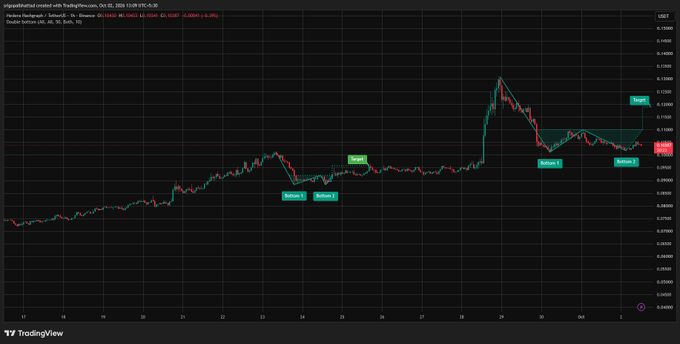 TradingView candlestick chart titled 'algorithmic created with TradingView.com, Oct 02, 2024 13:09 UTC+30' showing price movements with entry, bottom, and bottom 1/2 markers.