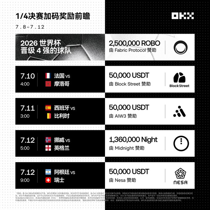 OKX promotional poster for World Cup quarterfinals (7/8-7/12) with prize pools including 2,500,000 ROBO for finalists, 50,000 USDT for France vs Morocco, 50,000 USDT for Spain vs Belgium, 1,360,000 Night for Norway vs England, and 50,000 USDT for Argentina vs Switzerland.