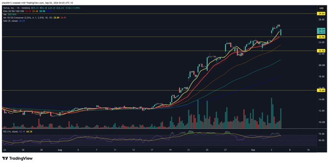 A TradingView candlestick chart shows ASST (Assertio Holdings) with a strong uptrend, climbing from ~$2-3 in late July to $28.99 at the September 3 close (+24.69%), even as Bitcoin took a significant hit—demonstrating that ASST remained largely resilient and continued its bullish momentum despite crypto market weakness.