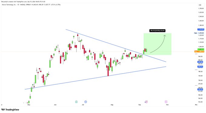 A TradingView stock chart showing Alibaba (BABA) from May to November, displaying a symmetrical triangle pattern with a highlighted target zone around $1,055 (+24.26%).