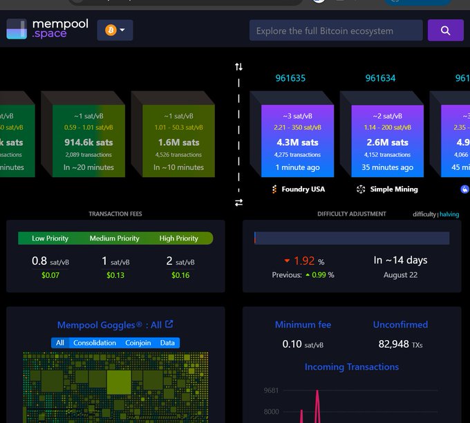 A screenshot of mempool.space showing Bitcoin transaction fees, difficulty adjustment metrics, transaction blocks, and the Mempool Goggles visualization.