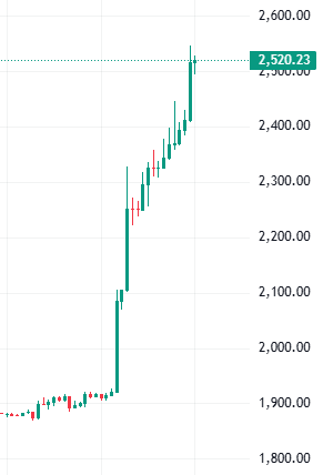 A candlestick chart displays a sharp upward trend in an asset's price, with the y-axis ranging from approximately 1,800.00 to 2,600.00. The most recent price is highlighted at 2,520.23, visually corresponding to the post's announcement that Ethereum ($ETH) has broken through the $2,500 milestone.